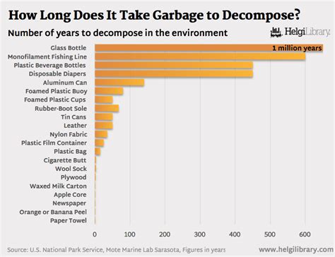 how long does it take sheet metal to decay|decay time calculator.